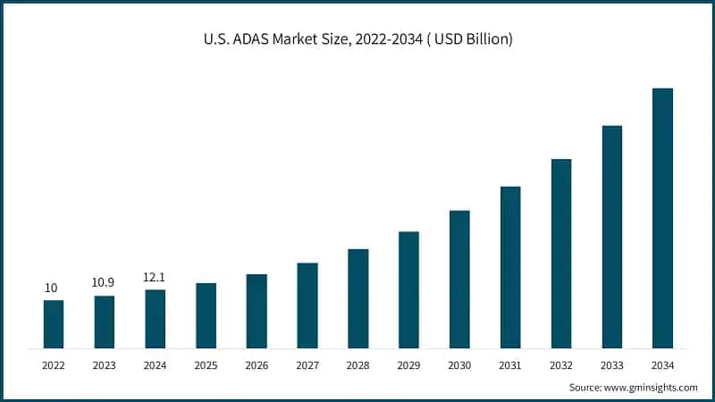 U.S. ADAS Market Size, 2022-2034 ( USD Billion)