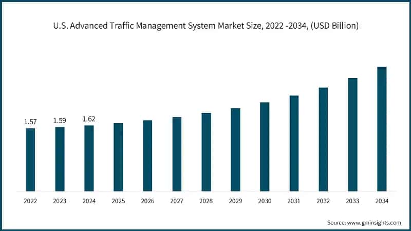 U.S. Advanced Traffic Management System Market Size, 2022 -2034, (USD Billion)