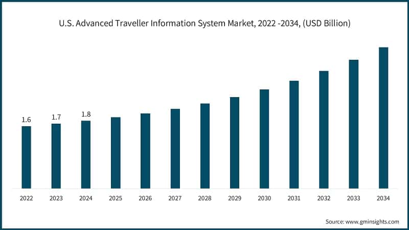 U.S. Advanced Traveller Information System Market, 2022 -2034, (USD Billion)
