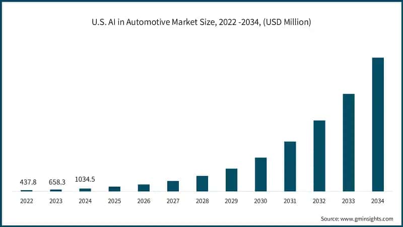 U.S. AI in Automotive Market Size, 2022 -2034, (USD Million)