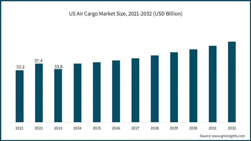 US Air Cargo Market Size, 2021-2032 (USD Billion)