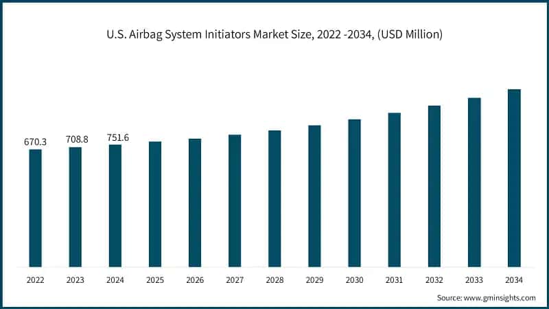 U.S. Airbag System Initiators Market Size, 2022 -2034, (USD Million)
