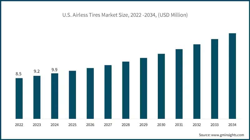 U.S. Airless Tires Market Size, 2022 -2034, (USD Million)