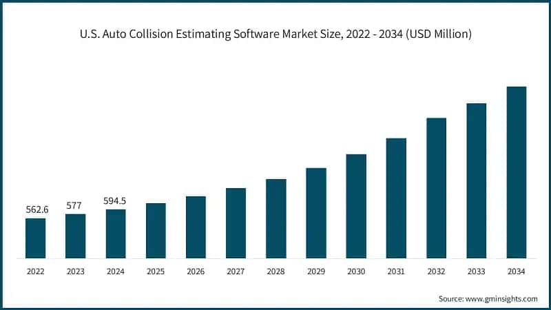 U.S. Auto Collision Estimating Software Market Size, 2022 - 2034 (USD Million)