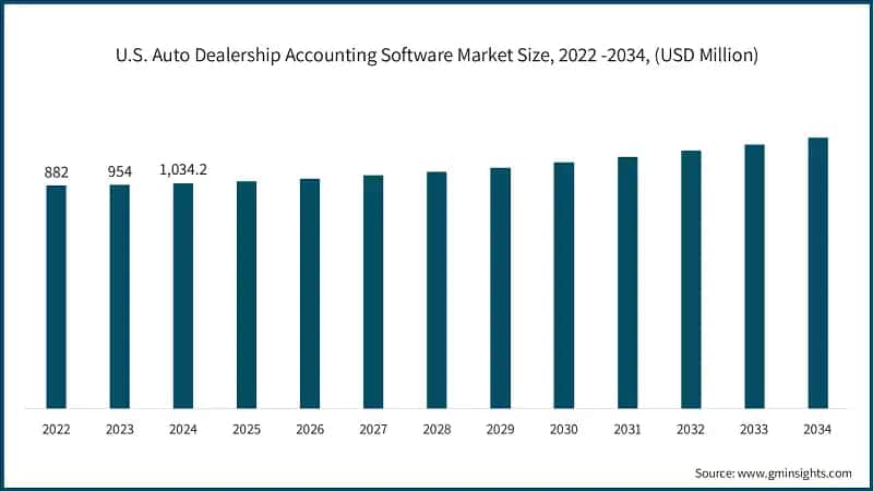 U.S. Auto Dealership Accounting Software Market Size, 2022 -2034, (USD Million)