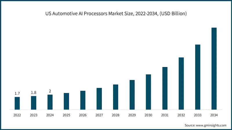 US Automotive AI Processors Market Size, 2022-2034, (USD Billion)