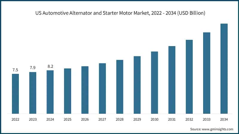 US Automotive Alternator and Starter Motor Market, 2022 - 2034 (USD Billion)