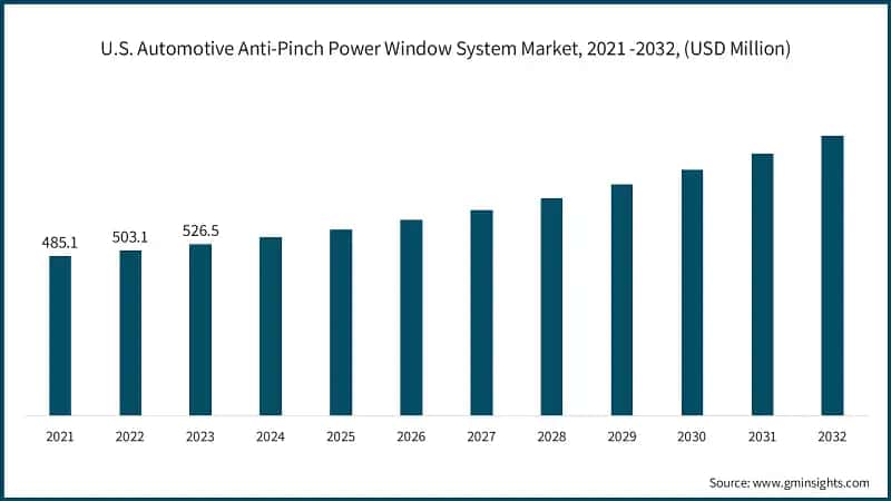 U.S. Automotive Anti-Pinch Power Window System Market, 2021 -2032, (USD Million)