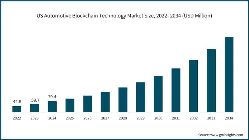 US Automotive Blockchain Technology Market Size, 2022- 2034 (USD Million)