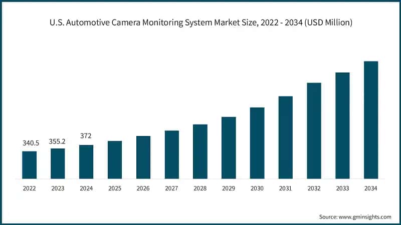 U.S. Automotive Camera Monitoring System Market Size, 2022 - 2034 (USD Million)