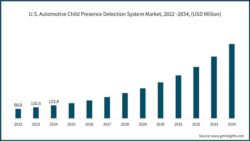 U.S. Automotive Child Presence Detection System Market, 2022 -2034, (USD Million)