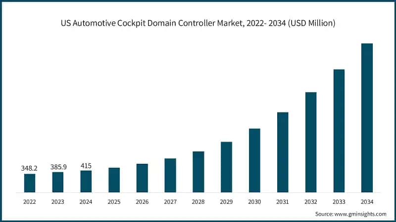 US Automotive Cockpit Domain Controller Market, 2022- 2034 (USD Million)