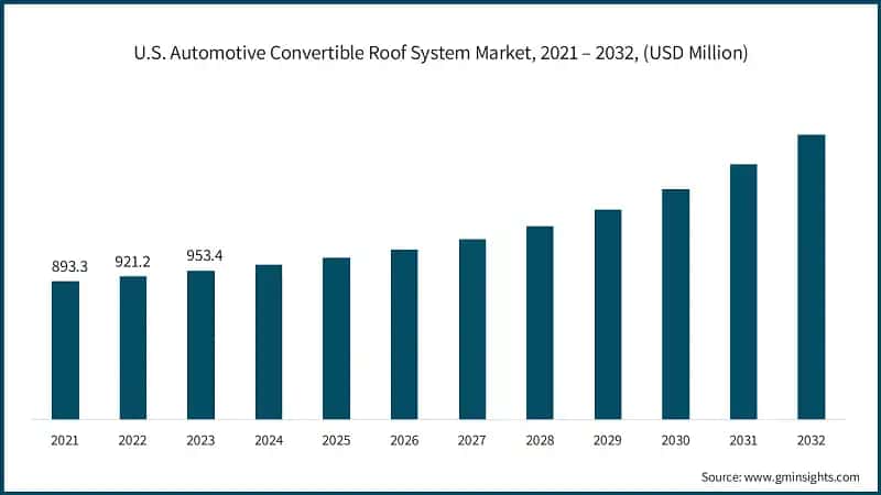 U.S. Automotive Convertible Roof System Market, 2021 – 2032, (USD Million)