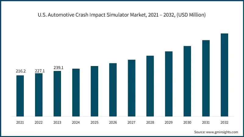 U.S. Automotive Crash Impact Simulator Market, 2021 – 2032, (USD Million)