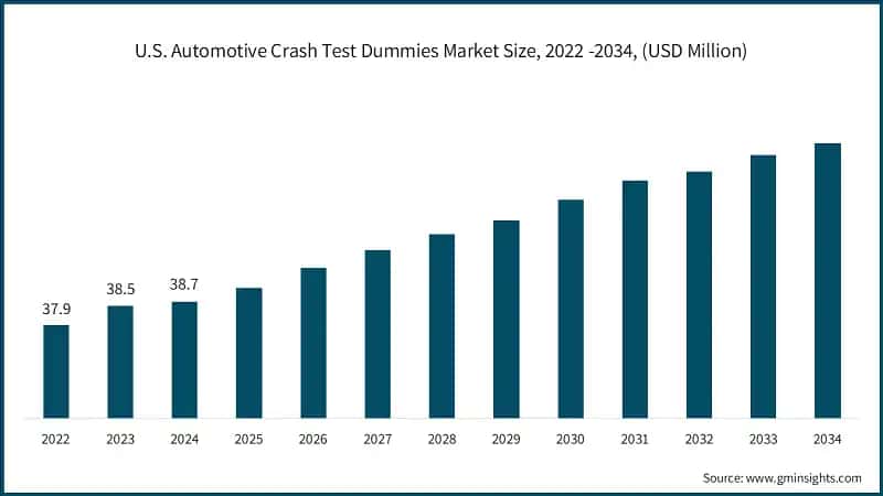 U.S. Automotive Crash Test Dummies Market Size, 2022 -2034, (USD Million)