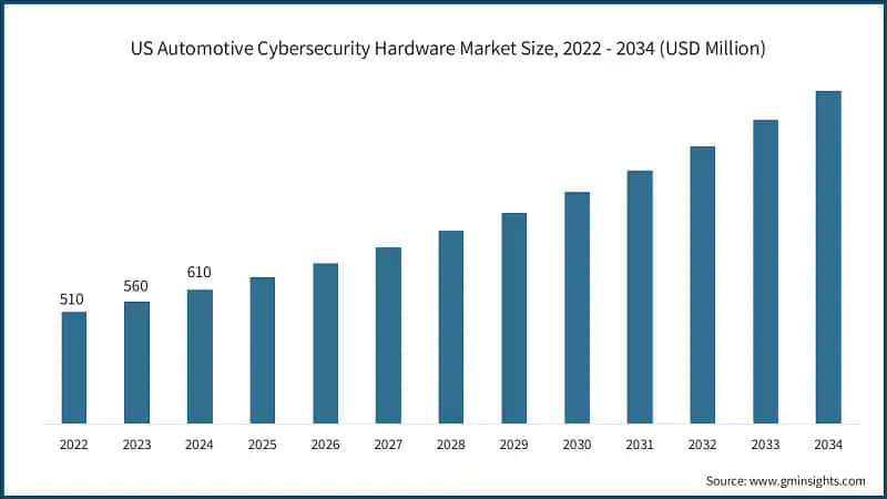  US Automotive Cybersecurity Hardware Market Size, 2022 - 2034 (USD Million)