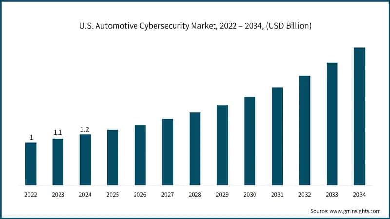U.S. Automotive Cybersecurity Market, 2022 – 2034, (USD Billion)