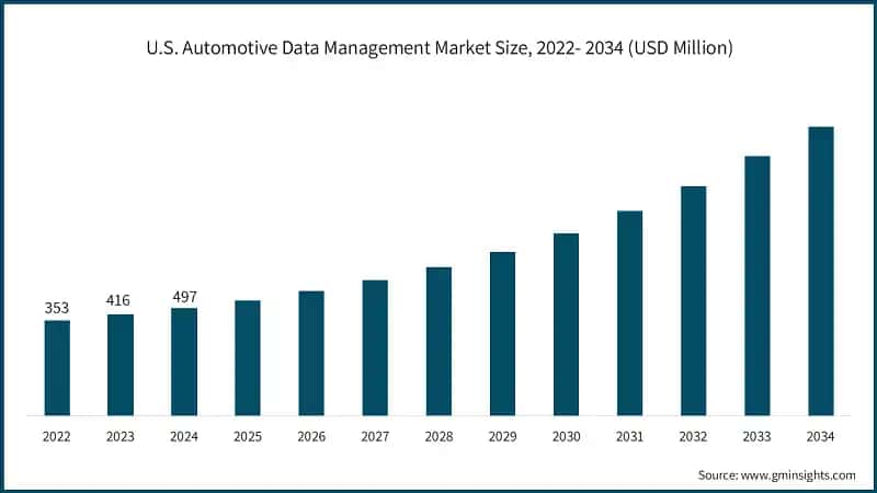 U.S. Automotive Data Management Market Size, 2022- 2034 (USD Million)