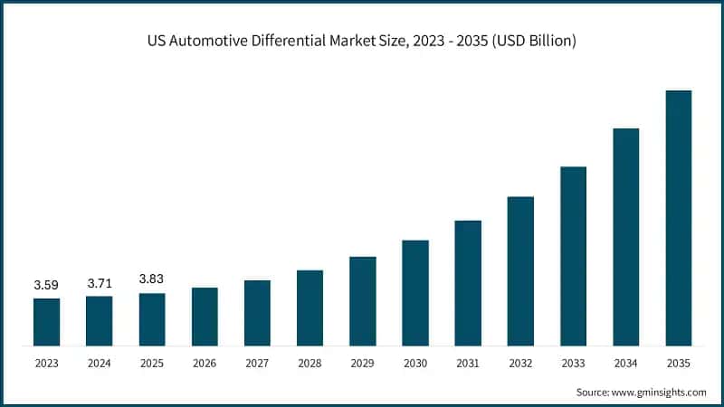US Automotive Differential Market Size, 2023 - 2035 (USD Billion)