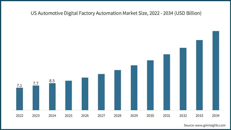 US Automotive Digital Factory Automation Market Size, 2022 - 2034 (USD Billion)