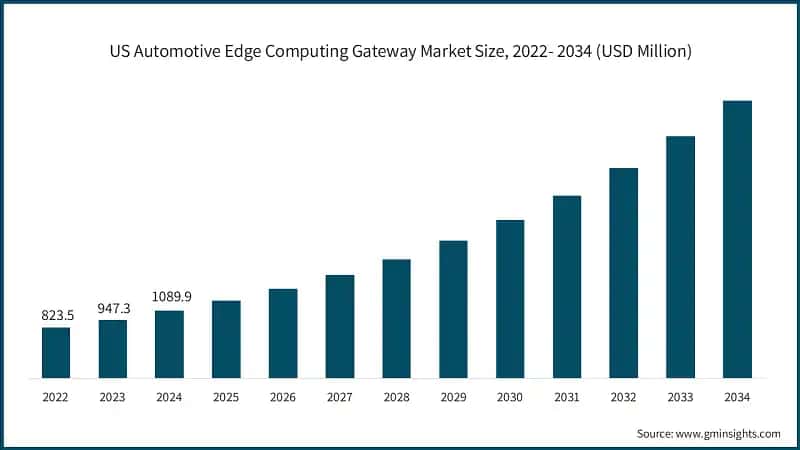 US Automotive Edge Computing Gateway Market Size, 2022- 2034 (USD Million)