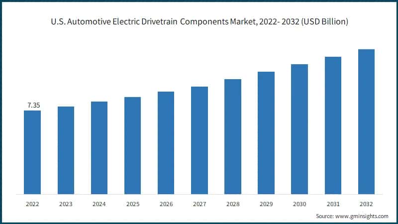 U.S. Automotive Electric Drivetrain Components Market, 2022- 2032 (USD Billion)