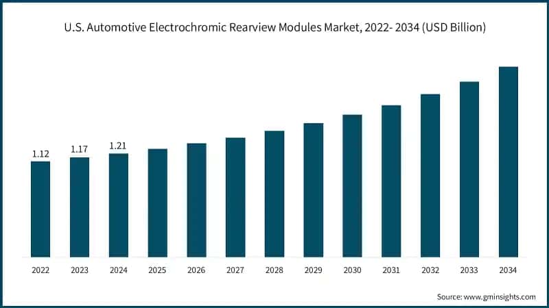 U.S. Automotive Electrochromic Rearview Modules Market, 2022- 2034 (USD Billion)