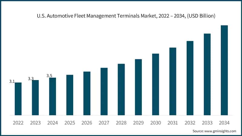 U.S. Automotive Fleet Management Terminals Market, 2022 – 2034, (USD Billion)