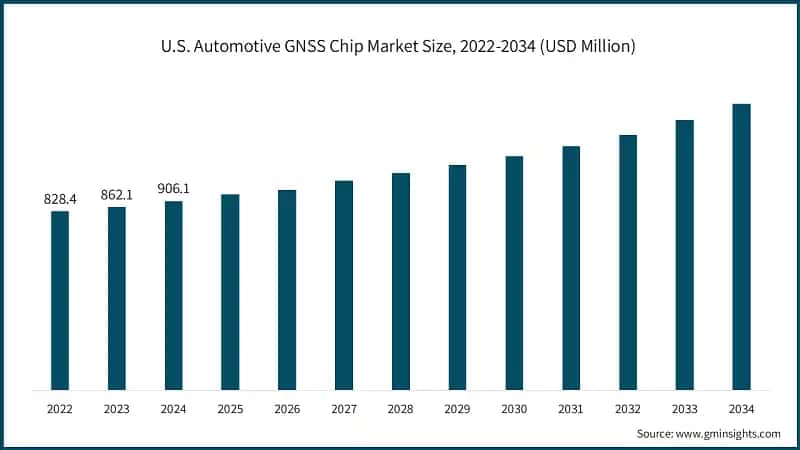 U.S. Automotive GNSS Chip Market Size, 2022-2034 (USD Million)