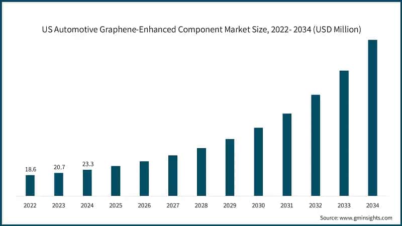 US Automotive Graphene-Enhanced Component Market Size, 2022- 2034 (USD Million)  