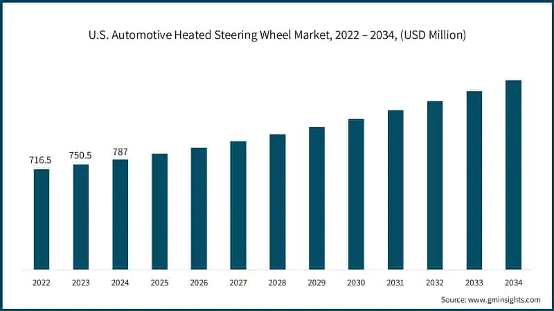 U.S. Automotive Heated Steering Wheel Market, 2022 – 2034, (USD Million)