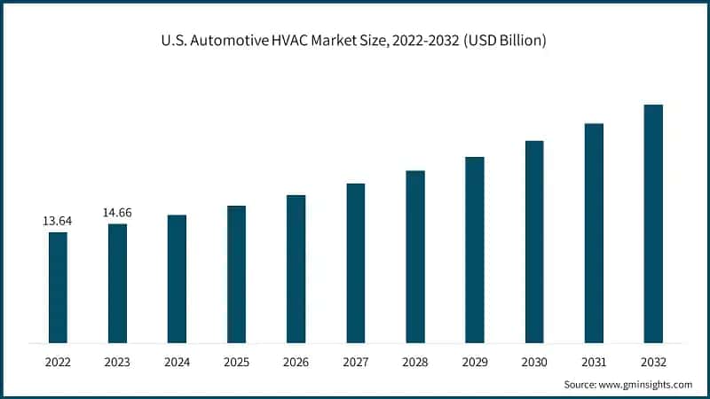 U.S. Automotive HVAC Market Size, 2022-2032 (USD Billion)