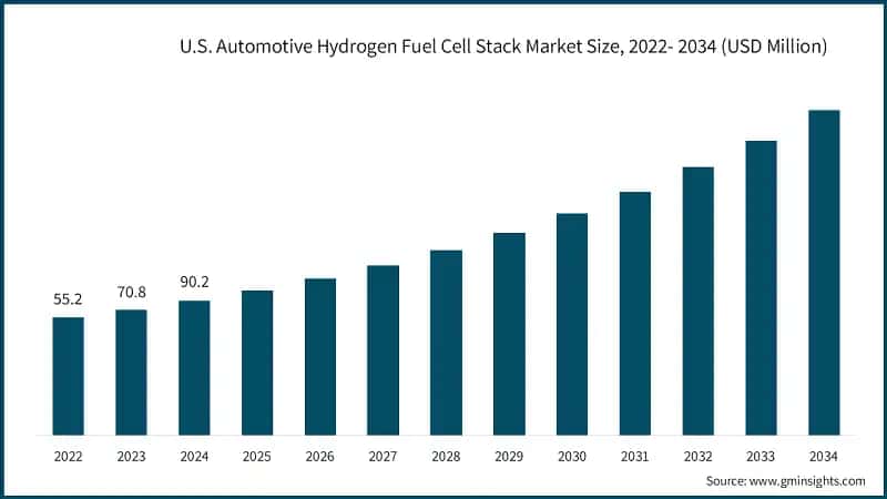 U.S. Automotive Hydrogen Fuel Cell Stack Market Size, 2022- 2034 (USD Million)
