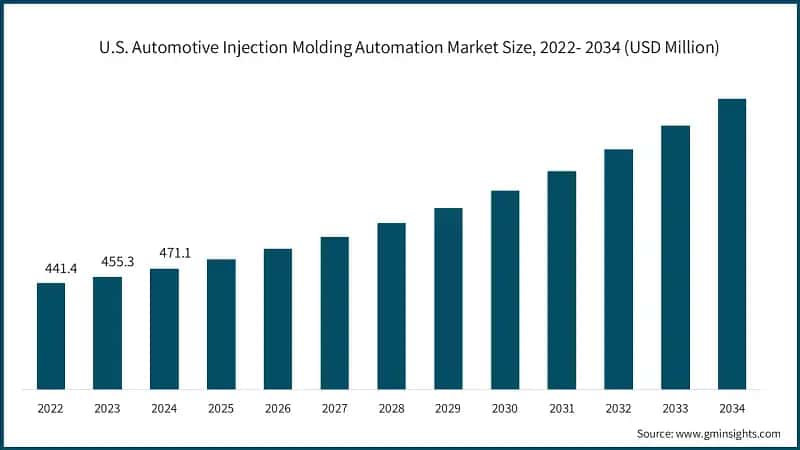 Dimensione del mercato dell'automazione dell'iniezione di plastica automobilistica negli USA, 2022-2034 (USD Milioni)