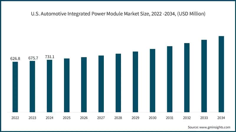 U.S. Automotive Integrated Power Module Market Size, 2022 -2034, (USD Million)