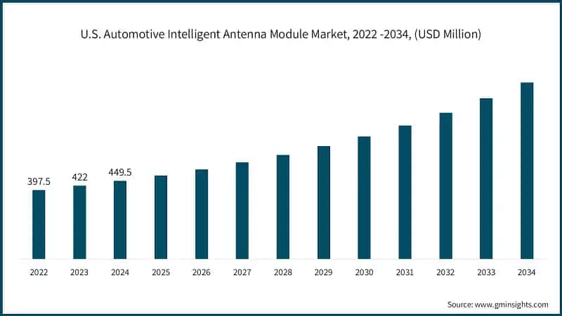 U.S. Automotive Intelligent Antenna Module Market, 2022 -2034, (USD Million)