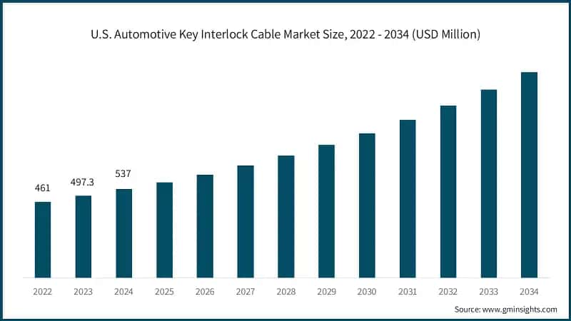 U.S. Automotive Key Interlock Cable Market Size, 2022 - 2034 (USD Million)