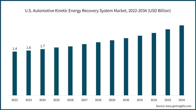 U.S. Automotive Kinetic Energy Recovery System Market, 2022-2034 (USD Billion)