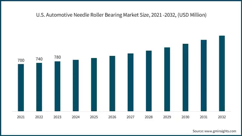 U.S. Automotive Needle Roller Bearing Market Size, 2021 -2032, (USD Million)