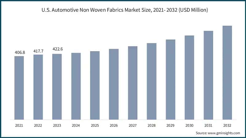 U.S. Automotive Nonwoven Fabrics Market Revenue, 2021 - 2032 (USD Billion)