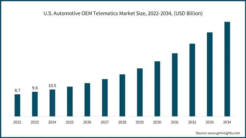 U.S. Automotive OEM Telematics Market Size, 2022-2034, (USD Billion)