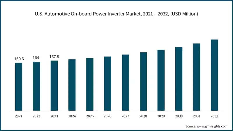 U.S. Automotive On-board Power Inverter Market, 2021 – 2032, (USD Million)