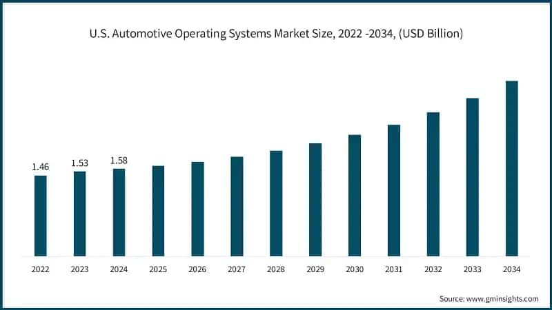 U.S. Automotive Operating Systems Market Size, 2022 -2034, (USD Billion)