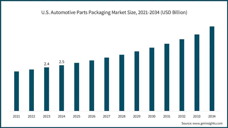 U.S. Automotive Parts Packaging Market Size, 2021-2034 (USD Billion)