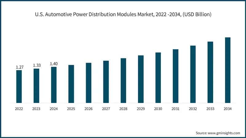 U.S. Automotive Power Distribution Modules Market, 2022 -2034, (USD Billion)