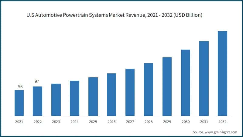 U.S Automotive Powertrain Systems Market Revenue, 2021 - 2032 (USD Billion)