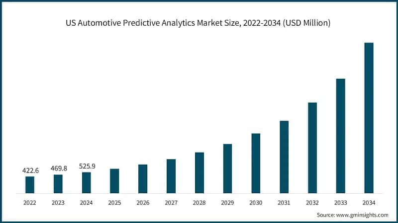 Dimensione del mercato dell'analisi predittiva automobilistica negli Stati Uniti, 2022-2034 (USD Million)
