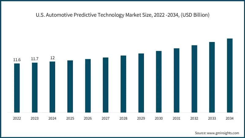 U.S. Automotive Predictive Technology Market Size, 2022 -2034, (USD Billion)