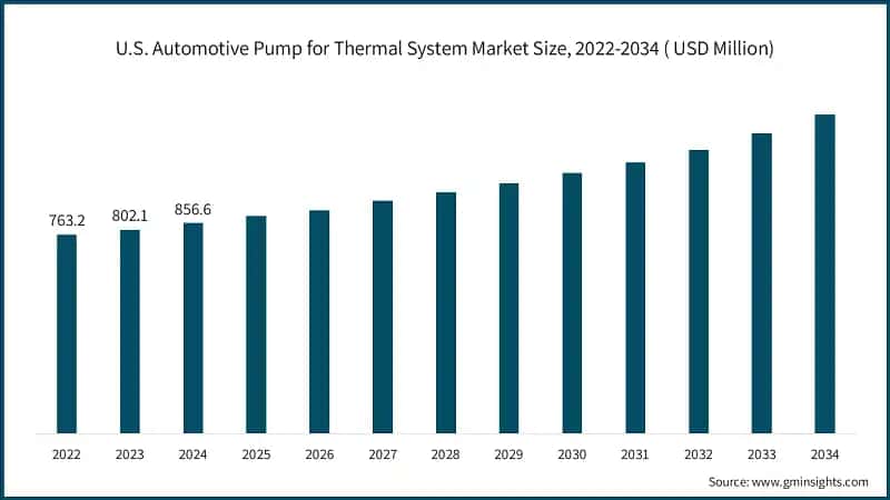 U.S. Automotive Pump for Thermal System Market Size, 2022-2034 ( USD Million)