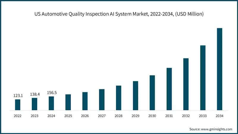 US Automotive Quality Inspection AI System Market, 2022-2034, (USD Million)
